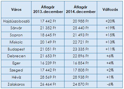 Karácsonykor ezek a legolcsóbb magyar városok