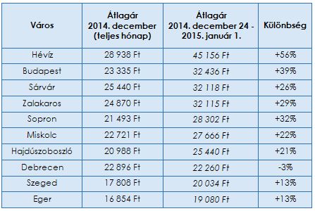 Karácsonykor ezek a legolcsóbb magyar városok