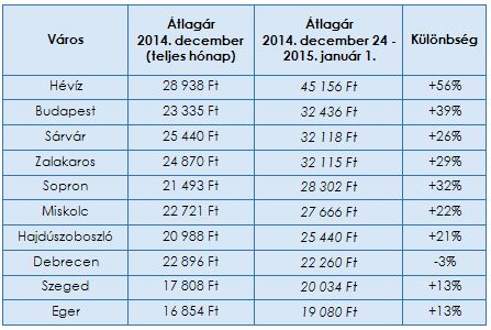 Karácsonykor ezek a legolcsóbb magyar városok