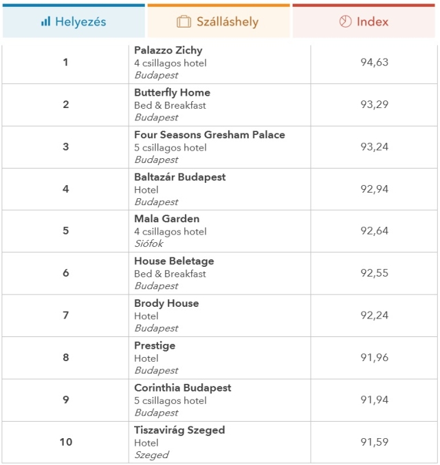 Ezek a legjobb hazai szállodák